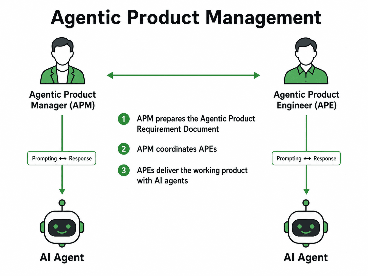 Agentic Product Management roles